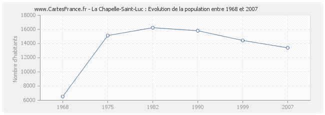 Population La Chapelle-Saint-Luc